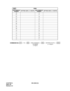 Page 139CHAPTER 3 ND-45503 (E)
Pag e 1 26
Revision 2.0CM96
DSS CONSOLE 
NUMBERSETTING DATA (1-4 DIGITS)DSS CONSOLE 
NUMBERSETTING DATA (1-4 DIGITS)
00 16
01 17
02 18
03 19
04 20
05 21
06 22
07 23
08 24
09 25
10 26
11 27
12 28
13 29
14 30
15 31
MAT
STEXE ++ ++
96DE
SETTING DATA DSS CONSOLE+DE
COMMAND 96:+
NUMBER
(2 digits)(1-4 digits) 