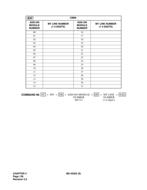 Page 141CHAPTER 3 ND-45503 (E)
Pag e 1 28
Revision 2.0CM98
ADD-ON
MODULE
NUMBERMY LINE NUMBER
(1-4 DIGITS)ADD-ON
MODULE
NUMBERMY LINE NUMBER
(1-4 DIGITS)
00 16
01 17
02 18
03 19
04 20
05 21
06 22
07 23
08 24
09 25
10 26
11 27
12 28
13 29
14 30
15 31
MAT
STEXE ++ ++ 98YDE
MY LINE ADD-ON MODULEDE
COMMAND 98:+ +
NUMBER
(00-31)NUMBER
(1-4 digits) 