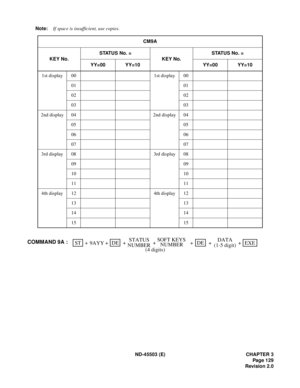 Page 142ND-45503 (E) CHAPTER 3
Pag e 1 29
Revision 2.0 Note:If space is insufficient, use copies.
CM9A
KEY No.STATUS No. =
KEY No.STATUS No. =
YY=00 YY=10 YY=00 YY=10
1st display 00 1st display 00
01 01
02 02
03 03
2nd display 04 2nd display 04
05 05
06 06
07 07
3rd display 08 3rd display 08
09 09
10 10
11 11
4th display 12 4th display 12
13 13
14 14
15 15
STATUSSTEXE ++ +
9AYYDATA
(1-5 digit) +DE
+ +DE COMMAND 9A :SOFT KEYS
+
NUMBERNUMBER
(4 digits) 