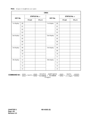 Page 143CHAPTER 3 ND-45503 (E)
Pag e 1 30
Revision 2.0Note:If space is insufficient, use copies.
CM9A
KEY No.STATUS No. =
KEY No.STATUS No. =
YY=01 YY=11 YY=01 YY=11
1st display 00 1st display 00
01 01
02 02
03 03
2nd display 04 2nd display 04
05 05
06 06
07 07
3rd display 08 3rd display 08
09 09
10 10
11 11
4th display 12 4th display 12
13 13
14 14
15 15
STATUSSTEXE ++ +
9AYYDATA
(1-5 digit) +DE
+ +DE COMMAND 9A :SOFT KEYS
+
NUMBERNUMBER
(4 digits) 