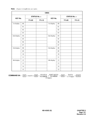 Page 144ND-45503 (E) CHAPTER 3
Pag e 1 31
Revision 2.0 Note:If space is insufficient, use copies.
CM9A
KEY No.STATUS No. =
KEY No.STATUS No. =
YY=02 YY=12 YY=02 YY=12
1st display 00 1st display 00
01 01
02 02
03 03
2nd display 04 2nd display 04
05 05
06 06
07 07
3rd display 08 3rd display 08
09 09
10 10
11 11
4th display 12 4th display 12
13 13
14 14
15 15
STATUSSTEXE ++ +
9AYYDATA
(1-5 digit) +DE
+ +DE COMMAND 9A :SOFT KEYS
+
NUMBERNUMBER
(4 digits) 