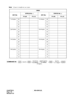 Page 145CHAPTER 3 ND-45503 (E)
Pag e 1 32
Revision 2.0Note:If space is insufficient, use copies.
CM9A
KEY No.STATUS No. =
KEY No.STATUS No. =
YY=03 YY=13 YY=03 YY=13
1st display 00 1st display 00
01 01
02 02
03 03
2nd display 04 2nd display 04
05 05
06 06
07 07
3rd display 08 3rd display 08
09 09
10 10
11 11
4th display 12 4th display 12
13 13
14 14
15 15
STATUSSTEXE ++ +
9AYYDATA
(1-5 digit) +DE
+ +DE COMMAND 9A :SOFT KEYS
+
NUMBERNUMBER
(4 digits) 