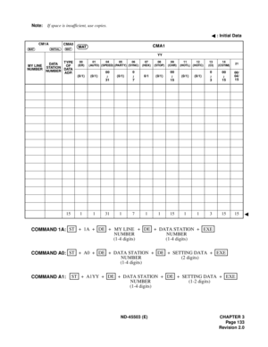 Page 146ND-45503 (E) CHAPTER 3
Pag e 1 33
Revision 2.0 Note:If space is insufficient, use copies.
 : Initial Data
CM1A
CMA0CMA1
MY LINE
NUMBERDATA
STATION
NUMBERTYPE
OF
DATA
ADP.  YY  00
(ER)01
(AUTO)04
(SPEED)05
(PARTY)06
(SYNC)07
(HDX)08
(STOP)09
(CHR)11
(HOTL)12
(HOTC)13
(CI)14
(CSTIM)21
(0/1) (0/1)00
31(0/1)0
70/1 (0/1)00
15(0/1) (0/1)0
300
1500/
04/
15
1511311711151131515
MATINITIALMATMAT
~
~
~
~
~
STEXE ++ ++
1ADE
DATA STATION
COMMAND 1A:
NUMBER
(1-4 digits) +
MY LINE
NUMBER
(1-4 digits)DE +
STEXE ++ +A0DE...