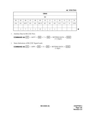 Page 148ND-45503 (E) CHAPTER 3
Pag e 1 35
Revision 2.0
• Attribute Data for RS-232C Port:
• Status Indications of RS-232C Signal Leads:
:  Initial Data
CMA6
YY
04 05 06 07 08 09 10 11 12 20 21 22 24
0-6 0/1 0/3/7 0/1 0/1 00-15 0/1 0/1 0/1 0-2 0-2 0 1/3/4
171115111
STEXE ++ ++ A6YYDE SETTING DATA3DE
COMMAND A6:+ +
(1-2 digits)
STEXE ++ ++
A699DE
SETTING DATA 0DE
COMMAND A6:+ +
(1 digit) 