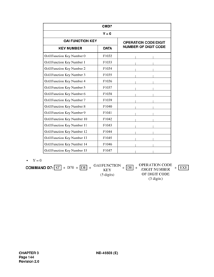 Page 159CHAPTER 3 ND-45503 (E)
Pag e 1 44
Revision 2.0
•Y = 0
CMD7
Y = 0
OAI FUNCTION KEY
OPERATION CODE/DIGIT 
NUMBER OF DIGIT CODE
KEY NUMBER DATA
OAI Function Key Number 0 F1032
OAI Function Key Number 1 F1033
OAI Function Key Number 2 F1034
OAI Function Key Number 3 F1035
OAI Function Key Number 4 F1036
OAI Function Key Number 5 F1037
OAI Function Key Number 6 F1038
OAI Function Key Number 7 F1039
OAI Function Key Number 8 F1040
OAI Function Key Number 9 F1041
OAI Function Key Number 10 F1042
OAI Function...