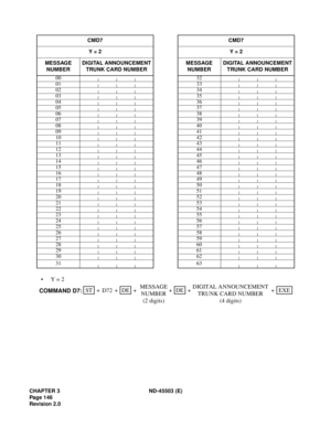 Page 161CHAPTER 3 ND-45503 (E)
Pag e 1 46
Revision 2.0
•Y = 2
CMD7 CMD7
Y = 2 Y = 2
MESSAGE 
NUMBERDIGITAL ANNOUNCEMENT 
TRUNK CARD NUMBERMESSAGE 
NUMBERDIGITAL ANNOUNCEMENT 
TRUNK CARD NUMBER
00 32
01 33
02 34
03 35
04 36
05 37
06 38
07 39
08 40
09 41
10 42
11 43
12 44
13 45
14 46
15 47
16 48
17 49
18 50
19 51
20 52
21 53
22 54
23 55
24 56
25 57
26 58
27 59
28 60
29 61
30 62
31 63
STEXE ++ ++
D72DEDE
COMMAND D7:+ +DIGITAL ANNOUNCEMENT
TRUNK CARD NUMBER
(4 digits) MESSAGE
NUMBER
(2 digits) 