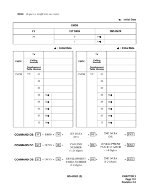 Page 166ND-45503 (E) CHAPTER 3
Pag e 1 51
Revision 2.0 Note:If space is insufficient, use copies.
:  Initial Data
CMDB
YY 1ST DATA 2ND DATA
30 0 0
10
:  Initial Data :  Initial Data
CMDCYY
CMDCYY
Calling
NumberCalling
Number
Development 
Table NumberDevelopment 
Table Number
CMDB YY 00 CMDB YY 00
01 01
02 02
04 0 04 0
05 0 05 0
06 0 06 0
07 0 07 0
12 0 12 0
2ND DATA
(0/1)ST
+++ DB30DEDE
COMMAND DB:+EXE
+ + 1ST DATA
(0/1)
DEVELOPMENT
TABLE NUMBER
(1-4 digits)
ST
+++ DCYYDEDECOMMAND DC:+EXE
+ +CALLING
NUMBER
(1-24...