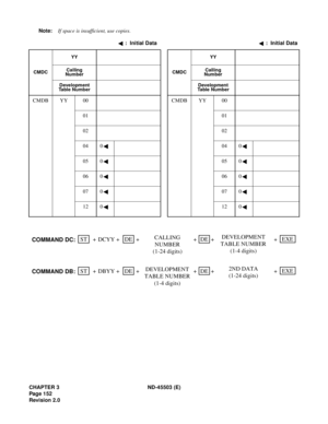 Page 167CHAPTER 3 ND-45503 (E)
Pag e 1 52
Revision 2.0Note:If space is insufficient, use copies.
:  Initial Data :  Initial Data
CMDCYY
CMDCYY
Calling 
NumberCalling 
Number
Development 
Table NumberDevelopment 
Table Number
CMDB YY 00 CMDB YY 00
01 01
02 02
04 0 04 0
05 0 05 0
06 0 06 0
07 0 07 0
12 0 12 0
DEVELOPMENT
TABLE NUMBER
(1-4 digits)ST
+++ DCYYDEDE
COMMAND DC:+EXE
+ + CALLING
NUMBER
(1-24 digits)
2ND DATA
(1-24 digits)
ST + + + DBYYDEDE
COMMAND DB:+EXE
+ + DEVELOPMENT
TABLE NUMBER
(1-4 digits) 