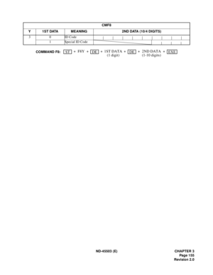 Page 170ND-45503 (E) CHAPTER 3
Pag e 1 55
Revision 2.0 CMF8
Y 1ST DATA MEANING 2ND DATA (10/4 DIGITS)
3 0 ID Code
1 Special ID Code
EXEDESTCOMMAND F8:++F8Y + + + +1ST DATADE2ND DATA
(1-10 digits) (1 digit) 