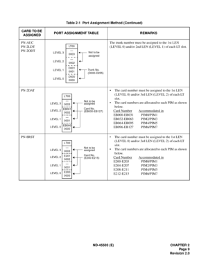 Page 18ND-45503 (E) CHAPTER 2
Pag e  9
Revision 2.0 PN-AUC
PN-2LDT
PN-2ODTThe trunk number must be assigned to the 1st LEN 
(LEVEL 0) and/or 2nd LEN (LEVEL 1) of each LT slot.
PN-2DAT • The card number must be assigned to the 1st LEN 
(LEVEL 0) and/or 3rd LEN (LEVEL 2) of each LT 
slot.
• The card numbers are allocated to each PIM as shown 
below. 
Card Number
 Accommodated in
EB000-EB031 PIM0/PIM1
EB032-EB063 PIM2/PIM3
EB064-EB095 PIM4/PIM5
EB096-EB127 PIM6/PIM7
PN-8RST • The card number must be assigned to...