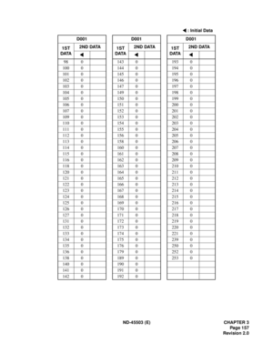 Page 172ND-45503 (E) CHAPTER 3
Pag e 1 57
Revision 2.0 : Initial Data
D001 D001 D001
1ST 
DATA2ND DATA
1ST 
DATA2ND DATA
1ST 
DATA2ND DATA
98 0 143 0 193 0
100 0 144 0 194 0
101 0 145 0 195 0
102 0 146 0 196 0
103 0 147 0 197 0
104 0 149 0 198 0
105 0 150 0 199 0
106 0 151 0 200 0
107 0 152 0 201 0
109 0 153 0 202 0
110 0 154 0 203 0
111 0 155 0 204 0
112 0 156 0 205 0
113 0 158 0 206 0
114 0 160 0 207 0
115 0 161 0 208 0
116 0 162 0 209 0
118 0 163 0 210 0
120 0 164 0 211 0
121 0 165 0 212 0
122 0 166 0 213 0...