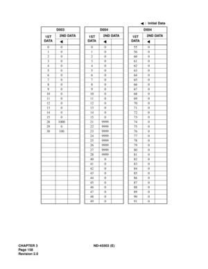 Page 173CHAPTER 3 ND-45503 (E)
Pag e 1 58
Revision 2.0:  Initial Data
D003 D004 D004
1ST 
DATA2ND DATA
1ST 
DATA2ND DATA
1ST 
DATA2ND DATA
00 00 550
10 10 560
20 20 600
30 30 610
40 40 620
50 50 630
60 60 640
70 70 650
80 80 660
90 90 670
10 0 10 0 68 0
11 0 11 0 69 0
12 0 12 0 70 0
13 0 13 0 71 0
14 0 14 0 72 0
15 0 15 0 73 0
28 1000 21 9999 74 0
29 0 22 9999 75 0
30 100 23 9999 76 0
24 9999 77 0
25 9999 78 0
26 9999 79 0
27 9999 80 0
28 9999 81 0
40 0 82 0
41 0 83 0
42 0 84 0
43 0 85 0
44 0 86 0
45 0 87 0
46 0...