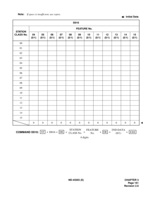 Page 176ND-45503 (E) CHAPTER 3
Pag e 1 61
Revision 2.0 Note:If space is insufficient, use copies.
:  Initial Data
D016
STATION
CLASS No.FEATURE No.
04
(0/1)05
(0/1)06
(0/1)07
(0/1)08
(0/1)09
(0/1)10
(0/1)11
(0/1)12
(0/1)13
(0/1)14
(0/1)15
(0/1)
00
01
02
03
04
05
06
07
08
09
10
11
12
13
14
15
000000000000
ST
++ ++DE
+DE
COMMAND D016:+EXE
D016STATION
CLASS No.+FEATURE
No.2ND DATA
(0/1)
4 digits 