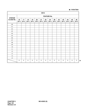 Page 177CHAPTER 3 ND-45503 (E)
Pag e 1 62
Revision 2.0:  Initial Data
D016
STATION
CLASS No.FEATURE No.
16
(0/1)17
(0/1)18
(0/1)19
(0/1)20
(0/1)21
(0/1)22
(0/1)24
(0/1)30
(0/1)42
(0/1)43
(0/1)44
(0/1)45
(0/1)46
(0/1)
00
01
02
03
04
05
06
07
08
09
10
11
12
13
14
15
00000000000000 