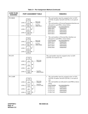 Page 19CHAPTER 2 ND-45503 (E)
Pag e 10
Revision 2.0PN-DK00 • The card number must be assigned to the 1st LEN 
(LEVEL 0) and/or 3rd LEN (LEVEL 2) of each LT 
slot. 
• The card numbers of External Equipment Interface are 
allocated to each PIM as shown below. 
Card Number
Accommodated in
E800-E807 PIM0/PIM1
E808-E815 PIM2/PIM3
E816-E823 PIM4/PIM5
E824-E831 PIM6/PIM7
• The card numbers of External Key Interface are 
allocated to each PIM as shown below.
Card Number
Accommodated in  
E900-E915 PIM0/PIM1
E916-E931...