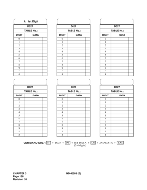 Page 183CHAPTER 3 ND-45503 (E)
Pag e 1 68
Revision 2.0D027 D027 D027
TABLE No.: TABLE No.: TABLE No.:
DIGIT DATA DIGIT DATA DIGIT DATA
000
111
222
333
444
555
666
777
888
999
***
###
D027 D027 D027
TABLE No.: TABLE No.: TABLE No.:
DIGIT DATA DIGIT DATA DIGIT DATA
000
111
222
333
444
555
666
777
888
999
***
###
X:  1st Digit
STEXE ++ + ++ D027DE
1ST DATA +DE
COMMAND D027:2ND DATA
(2-4 digits) 