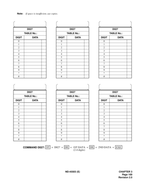 Page 184ND-45503 (E) CHAPTER 3
Pag e 1 69
Revision 2.0 Note:If space is insufficient, use copies.
D027 D027 D027
TABLE No.: TABLE No.: TABLE No.:
DIGIT DATA DIGIT DATA DIGIT DATA
000
111
222
333
444
555
666
777
888
999
***
###
D027 D027 D027
TABLE No.: TABLE No.: TABLE No.:
DIGIT DATA DIGIT DATA DIGIT DATA
000
111
222
333
444
555
666
777
888
999
***
###
STEXE ++ + ++ D027DE
1ST DATA +DE
COMMAND D027:2ND DATA
(2-4 digits) 