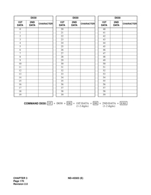 Page 185CHAPTER 3 ND-45503 (E)
Pag e 1 70
Revision 2.0D030 D030 D030
1ST
DATA2ND
DATA
CHARACTER1ST
DATA2ND
DATACHARACTER1ST
DATA2ND
DATACHARACTER
02040
12141
22242
32343
42444
52545
62646
72747
82848
92949
10 30 50
11 31 51
12 32 52
13 33 53
14 34 54
15 35 55
16 36 56
17 37 57
18 38 58
19 39 59
STEXE ++ + ++
D030DE
1ST DATA+DE
COMMAND D030:2ND DATA
(1-2 digits) (1-2 digits) 