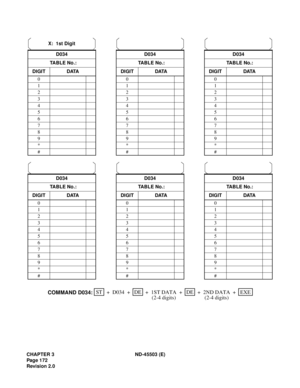 Page 187CHAPTER 3 ND-45503 (E)
Pag e 1 72
Revision 2.0D034 D034 D034
TABLE No.: TABLE No.: TABLE No.:
DIGIT DATA DIGIT DATA DIGIT DATA
000
111
222
333
444
555
666
777
888
999
***
###
D034 D034 D034
TABLE No.: TABLE No.: TABLE No.:
DIGIT DATA DIGIT DATA DIGIT DATA
000
111
222
333
444
555
666
777
888
999
***
###
X:  1st Digit
STEXE ++ + ++ D034DE
1ST DATA +DE
COMMAND D034:2ND DATA
(2-4 digits) (2-4 digits) 