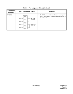 Page 20ND-45503 (E) CHAPTER 2
Page 11
Revision 2.0 PN-2ILC • The ISDN circuit station number must be assigned to 
the 1st LEN (LEVEL 0) and/or 2nd LEN (LEVEL 1) 
of each LT slot. Table 2-1  Port Assignment Method (Continued)
CARD TO BE 
ASSIGNEDPORT ASSIGNMENT TABLE REMARKS
—
0003
—
0002
201
0001
200
0000LT 0 0
LEVEL 3
LEVEL 2
LEVEL 1
LEVEL 0Not to be
assigned
ISDN Circuit
Station No. 