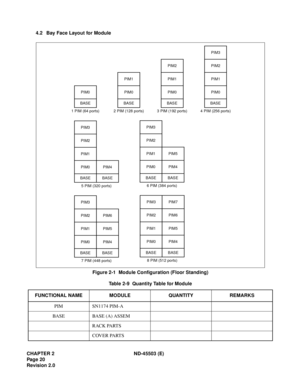 Page 29CHAPTER 2 ND-45503 (E)
Pag e 20
Revision 2.04.2 Bay Face Layout for Module
Figure 2-1  Module Configuration (Floor Standing)
Table 2-9  Quantity Table for Module
FUNCTIONAL NAME MODULE QUANTITY REMARKS
PIM SN1174 PIM-A
BASE BASE (A) ASSEM
RACK PARTS
COVER PARTS
PIM1
PIM3
PIM2
PIM0
BASE
4 PIM (256 ports)
PIM1
PIM2
PIM0
BASE
3 PIM (192 ports)
PIM1
PIM0
BASE
2 PIM (128 ports)
PIM0
BASE
1 PIM (64 ports)
PIM1
PIM3
PIM2
PIM0
BASE
7 PIM (448 ports)
PIM5
PIM6
PIM4
BASE
PIM1
PIM3
PIM2
PIM0
BASE
8 PIM (512 ports)...