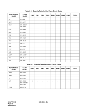 Page 31CHAPTER 2 ND-45503 (E)
Pag e 22
Revision 2.0Table 2-10  Quantity Table for Line/Trunk Circuit Cards
FUNCTIONAL 
NAMECARD
NAMEPIM0 PIM1 PIM2 PIM3 PIM4 PIM5 PIM6 PIM7 TOTAL
LC PN-4LC
AU C P N - AU C
DLC PN-4DLC/
PN-2DLC
COT PN-4COT
ODT PN-2ODT
PBR PN-8RST
DK PN-DK00
DAT PN-2 DAT
CFT PN-CFT
DPC PN-2DPC
TNT PN-TNT
DIT PN-4DIT
AMP PN-2AMP
ILC PN-2ILC
M03 PN-M03
Table 2-11  Quantity Table for Control Circuit Cards
FUNCTIONAL 
NAMECARD
NAMEPIM0 PIM1 PIM2 PIM3 PIM4 PIM5 PIM6 PIM7 TOTAL
BS00 PN-BS00
BS01 PN-BS01...