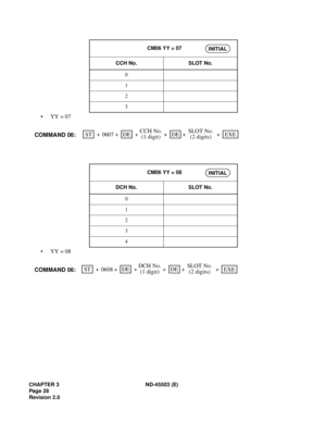 Page 37CHAPTER 3 ND-45503 (E)
Pag e 28
Revision 2.0
• YY = 07
• YY = 08
CM06 YY = 07
CCH No. SLOT No.
0
1
2
3
CM06 YY = 08
DCH No. SLOT No.
0
1
2
3
4INITIAL
ST + + ++ 0607DE +DE
COMMAND 06:CCH No.
(1 digit)SLOT No.
(2 digits)+EXE
INITIAL
ST
++ ++ 0608DE
+DE
COMMAND 06:DCH No.
(1 digit)SLOT No.
(2 digits)+EXE 