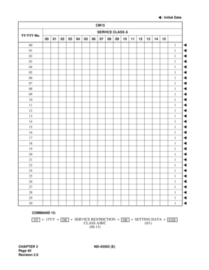 Page 49CHAPTER 3 ND-45503 (E)
Pag e 4 0
Revision 2.0: Initial Data
CM15
YY/YYY No.SERVICE CLASS A
00 01 02 03 04 05 06 07 08 09 10 11 12 13 14 15
001
011
021
031
041
051
061
071
081
091
101
111
121
131
141
151
161
171
181
191
201
211
221
241
251
261
271
281
291
301
EXEDEST
COMMAND 15:
++15YY + + + +SERVICE RESTRICTION
CLASS A/B/CDESETTING DATA
(0/1)
(00-15) 