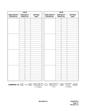 Page 58ND-45503 (E) CHAPTER 3
Pag e 47
Revision 2.0 CM1B CM1B
ISDN CIRCUIT
STATION No.ISDN MULTI-
POINTS No.SETTING
DATAISDN CIRCUIT
STATION No.ISDN MULTI-
POINTS No.SETTING
DATA
00
11
22
33
44
55
66
77
00
11
22
33
44
55
66
77
00
11
22
33
44
55
66
77
00
11
22
33
44
55
66
77
ST + + +
1BDE +DE
COMMAND 1B:ISDN MULTI-
(0-7)+
POINTS No.EXE + SETTING
DATA
(1-4 digits) +, ISDN CIRCUIT
(1-4 digits) STATION No.+ 