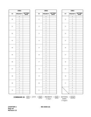 Page 61CHAPTER 3 ND-45503 (E)
Pag e 5 0
Revision 2.0
CM22 CM22 CM22
YY PRIO RITYSETTING
DATAYY PRIORITYSETTING
DATAYY PRIORITYSETTING
DATA
000
110
220
111
222
333
010
120
230
111
222
333
020
130
240
111
222
333
030
140
250
111
222
333
040
150
260
111
222
333
050
160
270
111
222
333
060
170
280
111
222
333
070
180
290
111
222
333
080
190
300
111
222
333
090
200
310
111
222
333
100
2100
111
222
333
DEDE+ +ST+
COMMAND 22:22YY PRIORITY
(1 digit) ++
SETTING
DATA
(3 digits)EXE + 