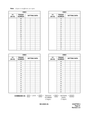 Page 62ND-45503 (E) CHAPTER 3
Pag e 51
Revision 2.0 Note:If space is insufficient, use copies.
CM23 CM23
YY
(00-23)TENANT
NUMBERSETTING DATAYY
(00-23)TENANT
NUMBERSETTING DATA
00 16
01 17
02 18
03 19
04 20
05 21
06 22
07 23
08 24
09 25
10 26
11 27
12 28
13 29
14 30
15 31
CM23 CM23
YY
(00-23)TENANT
NUMBERSETTING DATAYY
(00-23)TENANT
NUMBERSETTING DATA
32 48
33 49
34 50
35 51
36 52
37 53
38 54
39 55
40 56
41 57
42 58
43 59
44 60
45 61
46 62
47 63
DEDE+ +ST+
COMMAND 23:23YY TENANT
NUMBER ++
SETTING
D ATA
(3...