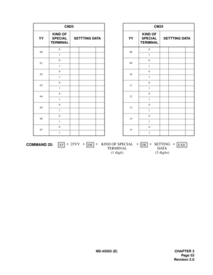 Page 64ND-45503 (E) CHAPTER 3
Pag e 53
Revision 2.0 CM25 CM25
YYKIND OF
SPECIAL
TERMINALSETTTING DATA YYKIND OF
SPECIAL
TERMINALSETTTING DATA
000
080
11
010
090
11
020
100
11
030
110
11
040
120
11
050
130
11
060
140
11
070
150
11
DEDE+ ++ST+
25YY KIND OF SPECIAL
TERMINAL ++
SETTING
D ATA
(3 digits)EXE
(1 digit) COMMAND 25: 