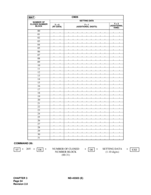 Page 65CHAPTER 3 ND-45503 (E)
Pag e 5 4
Revision 2.0CM26
NUMBER OF
CLOSED NUMBER
BLOCKSETTING DATA
Y = 0
(RT DATA)Y = 1
(ADDITIONAL DIGITS)Y = 2
(ADDITIONAL 
KIND)
00
01
02
03
04
05
06
07
08
09
10
11
12
13
14
15
16
17
18
19
20
21
22
23
24
25
26
27
28
29
30
31
MAT
EXE ++DEST++ +26Y+ NUMBER OF CLOSED
NUMBER BLOCKDESETTING DATA
(1-10 digits)
(00-31)
COMMAND 26: 