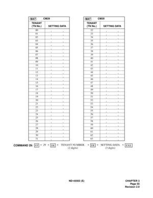 Page 66ND-45503 (E) CHAPTER 3
Pag e 55
Revision 2.0
COMMAND 29:
CM29 CM29
TENANT
(TN No.) SETTING DATATENANT
(TN No.) SETTING DATA
00 32
01 33
02 34
03 35
04 36
05 37
06 38
07 39
08 40
09 41
10 42
11 43
12 44
13 45
14 46
15 47
16 48
17 49
18 50
19 51
20 52
21 53
22 54
23 55
24 56
25 57
26 58
27 59
28 60
29 61
30 62
31 63MATMAT
DEDE+ ++ST+
29 TENANT NUMBER.
(2 digits) ++
SETTING DATA
(3 digits)EXE 