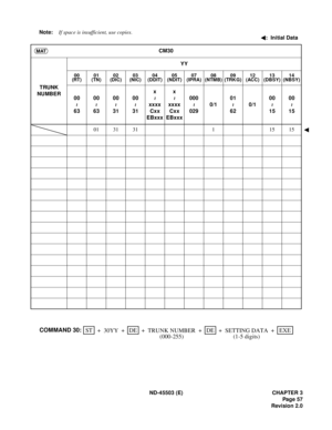 Page 68ND-45503 (E) CHAPTER 3
Pag e 57
Revision 2.0 Note:If space is insufficient, use copies.
:  Initial Data
CM30
TRUNK
NUMBERYY
00
(RT)01
(TN)02
(DIC)03
(NIC)04
(DDIT)05
(NDIT)07
(IPRA)08
(NTMB)09
(TRKG)12
(ACC)13
(DBSY)14
(NBSY)
00
6300
6300
3100
31x
xxxx
Cxx
EBxxxx
xxxx
Cxx
EBxxx000
0290/101
620/100
1500
15
01 31 31 1 15 15
MAT
~
~
~
~
~
~
~
~
~
~
STEXE ++ + ++
30YYDE
SETTING DATA TRUNK NUMBER+DE COMMAND 30:
(1-5 digits) (000-255) 