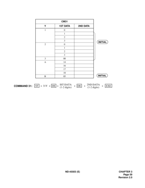 Page 70ND-45503 (E) CHAPTER 3
Pag e 59
Revision 2.0 CM31
Y 1S T DATA 2ND DATA
10
1
2
3
20
1
2
3
300
A14
16
17
18
B05
INITIAL
INITIAL
ST + + +31YDEDE
COMMAND 31:+EXE + IST DATA
(1-2 digits)+2ND DATA
(1-2 digits) 