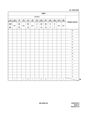 Page 72ND-45503 (E) CHAPTER 3
Pag e 61
Revision 2.0 :  Initial Data
CM35
YY/YYY
TRUNK ROUTE
13
(MAXD)14
(SMDO)15
(ICI)16
(SHF)17
(SKP)18
(DID)19
(PAD)20
(SNDS)21
(PPT)23
(IDDP)24
(IDPB)25
(DPLS)26
(PBLS)
000
0310/100
750/100
150/10
700
1500
150
70
70/1 0/1
00
01
02
03
04
05
06
07
08
09
10
11
12
13
14
15
16
1 1151715157711
~
~
~
~
~
~
~
~ 