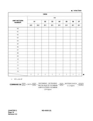 Page 87CHAPTER 3 ND-45503 (E)
Pag e 7 6
Revision 2.0
• YY = 01-07
:  Initial Data
CM38
AMP PATTERN 
NUMBERYY
01 02 03 04 05 06 07
0-3 0-3 0/1 0/1 0/1 0/1 0/1 0/1
00
01
02
03
04
05
06
07
08
09
10
11
12
13
14
33111111
SETTING DATA
(1-2 digits)ST + + ++ 38YYDE +DE
COMMAND 38:+EXE INCOMING × OUTGOING
TRUNK ROUTE NUMBER/
AMP PATTERN NUMBER
(2/4 digits) 