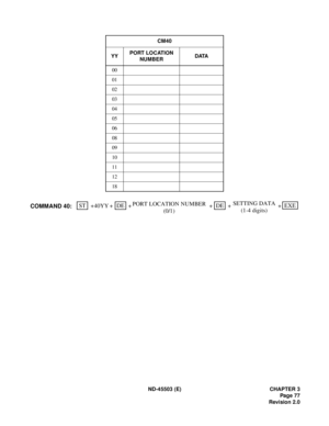 Page 88ND-45503 (E) CHAPTER 3
Pag e 77
Revision 2.0 CM40
YYPORT LOCATION 
NUMBERDATA
00
01
02
03
04
05
06
08
09
10
11
12
18
SETTING DATA
(1-4 digits)ST
+++40YYDEDE
COMMAND 40:+EXE
+ + PORT LOCATION NUMBER
(0/1) 