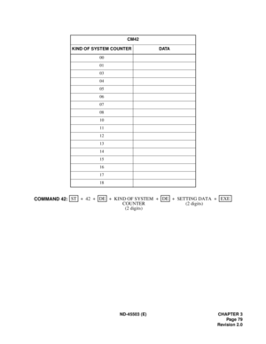 Page 90ND-45503 (E) CHAPTER 3
Pag e 79
Revision 2.0 CM42
KIND OF SYSTEM COUNTER DATA
00
01
03
04
05
06
07
08
10
11
12
13
14
15
16
17
18
STEXE ++ + ++
42DE
SETTING DATA +DE
COMMAND 42:KIND OF SYSTEM
 (2 digits) COUNTER
(2 digits) 