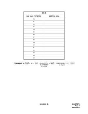 Page 92ND-45503 (E) CHAPTER 3
Pag e 81
Revision 2.0 CM42
PAD  DATA PATT E RNS SE T TI NG DATA
50
51
52
53
54
55
56
57
58
59
60
61
62
63
64
65
STEXE ++ + ++
42DE
SETTING DATA +DE
COMMAND 42:PAD DATA
PATTERNS
(2 digits)(2 digits) 