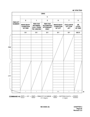 Page 94ND-45503 (E) CHAPTER 3
Pag e 83
Revision 2.0: Initial Data
CM45
PBR/CFT 
NUMBERY
012679
MAKE BUSY 
CONDITION 
OF PBRPBR FOR 
INCOMING
CALL FROM
TIE LINE/DIDPBR FOR 
AU TO M AT E D
ATTENDANT 
ONLYMAKE BUSY 
CONDITION 
OF CFTEXCLUSIVE
CFT FOR 
AT TdB 
LEVEL
OF PBR
0/1 0/1 0/1 0/1 0/1 00-31
11 10/1131
ST++ ++
45YDEPBR/CFT NUMBER+
(2-3 digits)DE COMMAND 45:SETTING DATA
(1 digit)+EXE
PBR
CFT 