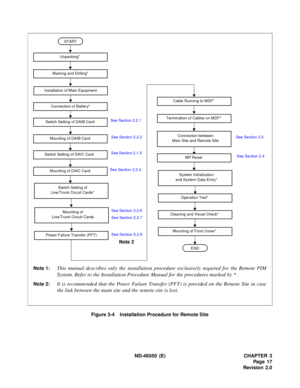Page 25 ND-46550 (E) CHAPTER 3
Pag e 17
Revision 2.0 Figure 3-4    Installation Procedure for Remote Site
Cable Running to MDF* 
END
START
Mounting of DAIB Card 
Unpacking* 
Marking and Drilling*
Switch Setting of DAIB Card Termination of Cables on MDF* 
Connection between 
Main Site and Remote Site
System Initialization
and System Data Entry*
Operation Test* 
Cleaning and Visual Check* 
Mounting of Front Cover* 
Note 1:This manual describes only the installation procedure exclusively required for the Remote...