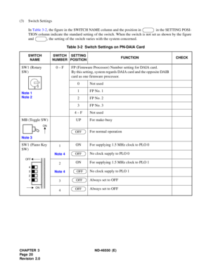 Page 28CHAPTER 3 ND-46550 (E)  
Pag e 2 0
Revision 2.0
(3) Switch Settings
In Table 3-2, the figure in the SWITCH NAME column and the position in   in the SETTING POSI-
TION column indicate the standard setting of the switch. When the switch is not set as shown by the figure
and  , the setting of the switch varies with the system concerned.
Table 3-2  Switch Settings on PN-DAIA Card 
SWITCH
NAMESWITCH
NUMBERSETTING
POSITIONFUNCTION CHECK
SW1 (Rotary 
SW)
Note 1
Note 2
0 – F FP (Firmware Processor) Number...