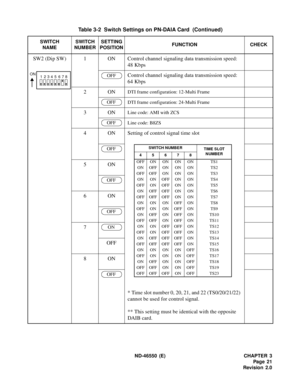 Page 29 ND-46550 (E) CHAPTER 3
Pag e 21
Revision 2.0
SW2 (Dip SW) 1 ON Control channel signaling data transmission speed: 
48 Kbps
Control channel signaling data transmission speed: 
64 Kbps
2ON
DTI frame configuration: 12-Multi Frame
DTI frame configuration: 24-Multi Frame
3ONLine code: AMI with ZCS
Line code: B8ZS
4 ON Setting of control signal time slot
* Time slot number 0, 20, 21, and 22 (TS0/20/21/22) 
cannot be used for control signal.
** This setting must be identical with the opposite 
DAIB card. 5ON...