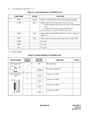 Page 33 ND-46550 (E) CHAPTER 3
Pag e 25
Revision 2.0
(2) Lamp Indications (SeeTable 3-4.)
(3) Switch SettingsTable 3-4  Lamp Indications on PN-DAIC Card
LAMP NAME COLOR FUNCTION
RUN Green Flashes at 120 IPM while this card is operating normally.
LINK Green Lights when the following connections are normal.
• Control channel link between the DAIA card and DAIB
card.
• Connection between the opposite DAIC card.
Goes out after 15 seconds of link disconnection.
RED Red Lights when detecting PCM signal loss or Frame...