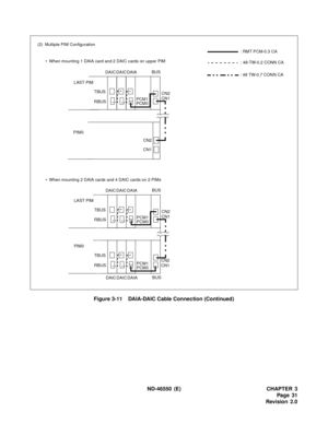 Page 39 ND-46550 (E) CHAPTER 3
Pag e 31
Revision 2.0 Figure 3-11    DAIA-DAIC Cable Connection (Continued)
(2) Multiple PIM Configuration
 : RMT PCM-0.3 CA
DAICBUS • When mounting 1 DAIA card and 2 DAIC cards on upper PIM
• When mounting 2 DAIA cards and 4 DAIC cards on 2 PIMsCN2
CN1
 : 48-TW-0.2 CONN CA
DAIA
PCM1
PCM0
 : 48 TW-0.7 CONN CA
CN1 CN2 PIM0
DAIC
TBUS
RBUS LAST PIM
DAICBUS
CN2
CN1 DAIA
PCM1
PCM0
DAIC
TBUS
RBUS LAST PIM
CN2
CN1PCM1
PCM0
TBUS
RBUS PIM0
DAICBUS
DAIA DAIC 