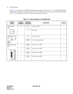 Page 44CHAPTER 3 ND-46550 (E)  
Pag e 3 6
Revision 2.0
(3) Switch Settings
In Table 3-7, the figure in the SWITCH NAME column and the position in   in the SETTING POSI-
TION column indicate the standard setting of the switch. When the switch is not set as shown by the figure
and  , the setting of the switch varies with the system concerned.
Table 3-7  Switch Settings on PN-DAIB Card
SWITCH
NAMESWITCH
NUMBERSETTING
POSITIONFUNCTION CHECK
SW1 (Rotary 
SW)0 – F Always set to 0
1 – F Not used
MB (Toggle SW)
Note
UP...