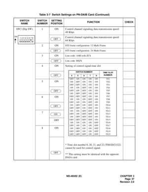 Page 45 ND-46550 (E) CHAPTER 3
Pag e 37
Revision 2.0
SW2 (Dip SW) 1 ON Control channel signaling data transmission speed: 
48 Kbps
Control channel signaling data transmission speed: 
64 Kbps
2ON
DTI frame configuration: 12-Multi Frame
DTI frame configuration: 24-Multi Frame
3ONLine code: AMI with ZCS
Line code: B8ZS
4 ON Setting of control signal time slot
* Time slot number 0, 20, 21, and 22 (TS0/20/21/22) 
cannot be used for control signal.
** This setting must be identical with the opposite 
DAIA card. 5ON...