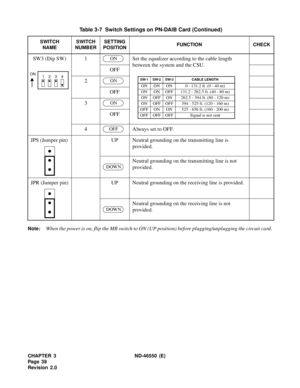 Page 46CHAPTER 3 ND-46550 (E)  
Pag e 3 8
Revision 2.0 Note:
When the power is on, flip the MB switch to ON (UP position) before plugging/unplugging the circuit card. SW3 (Dip SW) 1 Set the equalizer according to the cable length 
between the system and the CSU.
OFF
2
OFF
3
OFF
4 Always set to OFF.
JPS (Jumper pin) UP Neutral grounding on the transmitting line is 
provided.
Neutral grounding on the transmitting line is not 
provided.
JPR (Jumper pin) UP Neutral grounding on the receiving line is provided....